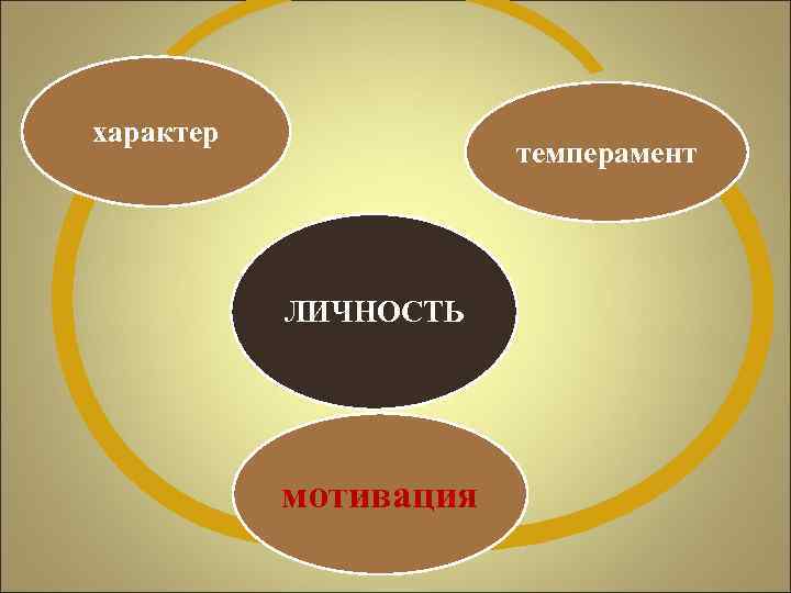 характер темперамент ЛИЧНОСТЬ мотивация 