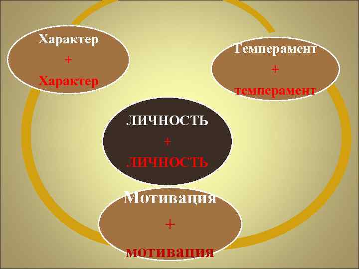 Характер Темперамент + + Характер темперамент ЛИЧНОСТЬ + ЛИЧНОСТЬ Мотивация + мотивация 