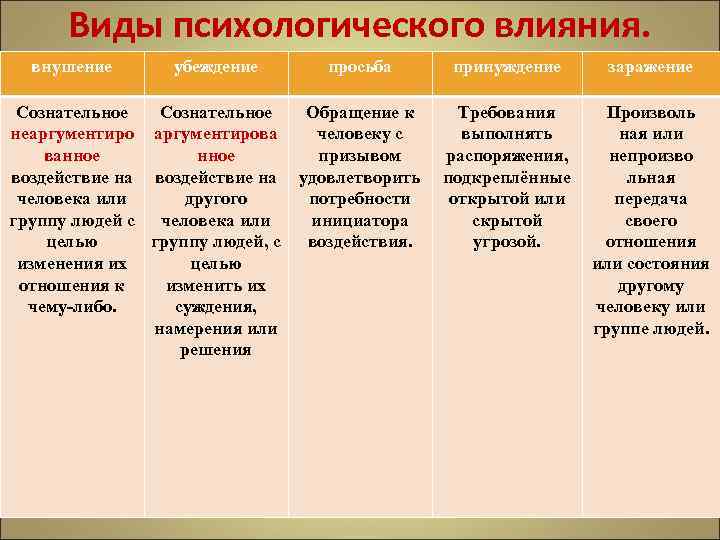 Виды психологического влияния. внушение убеждение Сознательное неаргументирова ванное воздействие на человека или другого группу