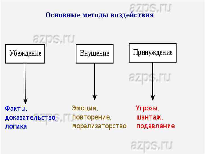 Виды психологического влияния. 