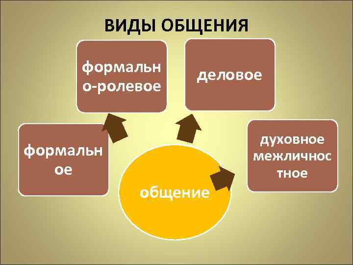 ВИДЫ ОБЩЕНИЯ формальн о-ролевое деловое формальн ое общение духовное межличнос тное 