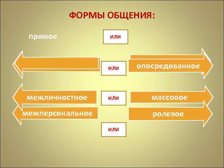 ФОРМЫ ОБЩЕНИЯ: прямое непосредственное межличностное ИЛИ косвенное опосредованное ИЛИ массовое межперсональное ролевое ИЛИ 