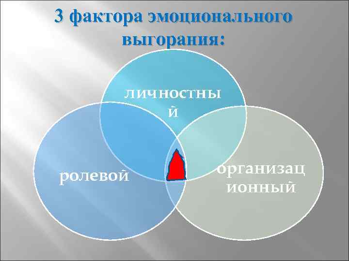 3 фактора эмоционального выгорания: личностны й ролевой организац ионный 