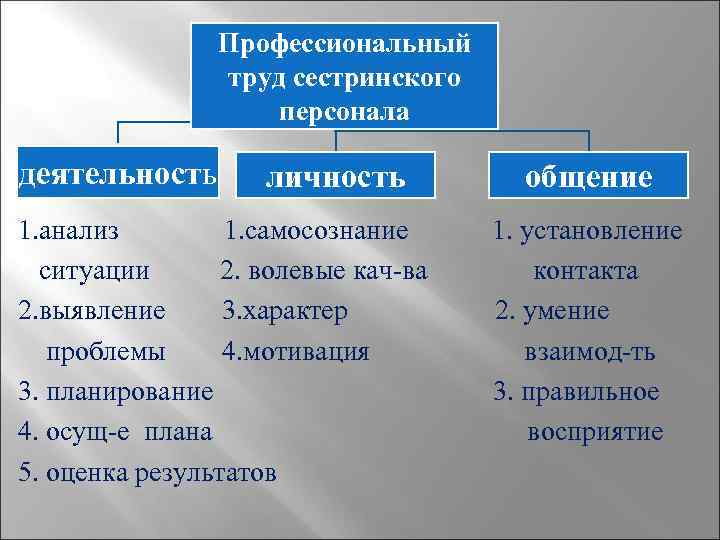 Профессиональный труд сестринского персонала деятельность личность 1. анализ 1. самосознание ситуации 2. волевые кач-ва