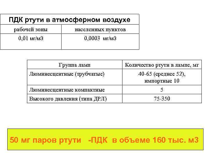 ПДК ртути в атмосферном воздухе рабочей зоны населенных пунктов 0, 01 мг/м 3 0,