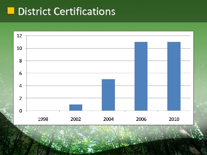 District Certifications 
