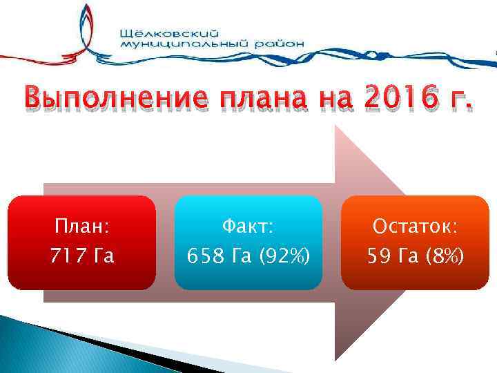 Выполнение плана на 2016 г. План: 717 Га Факт: 658 Га (92%) Остаток: 59