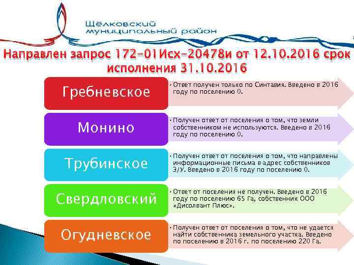 Направлен запрос 172 -01 Исх-20478 и от 12. 10. 2016 срок исполнения 31. 10.