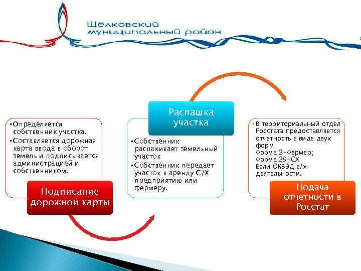  • Определяется собственник участка. • Составляется дорожная карта ввода в оборот земель и