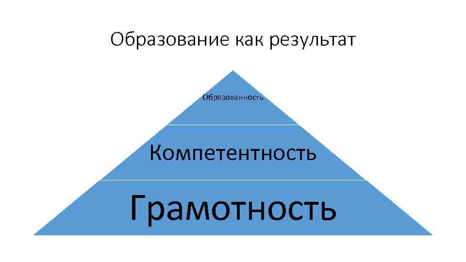 Образование как результат Образованность Компетентность Грамотность 