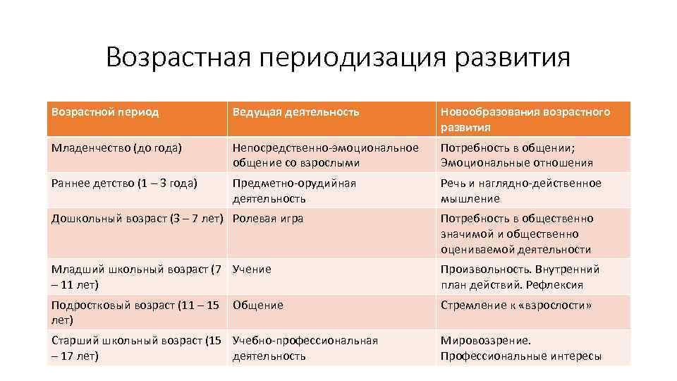 Возрастная периодизация развития Возрастной период Ведущая деятельность Новообразования возрастного развития Младенчество (до года) Непосредственно-эмоциональное