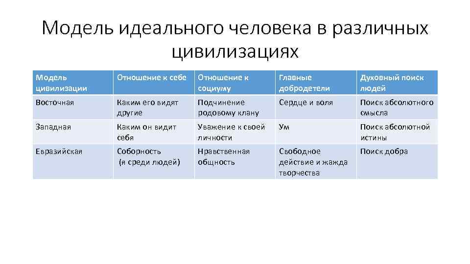 Модель идеального человека в различных цивилизациях Модель цивилизации Отношение к себе Отношение к социуму