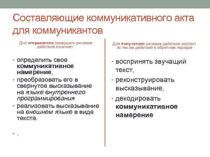 Составляющие коммуникативного акта для коммуникантов Для отправителя совершить речевое действие означает: • определить свое