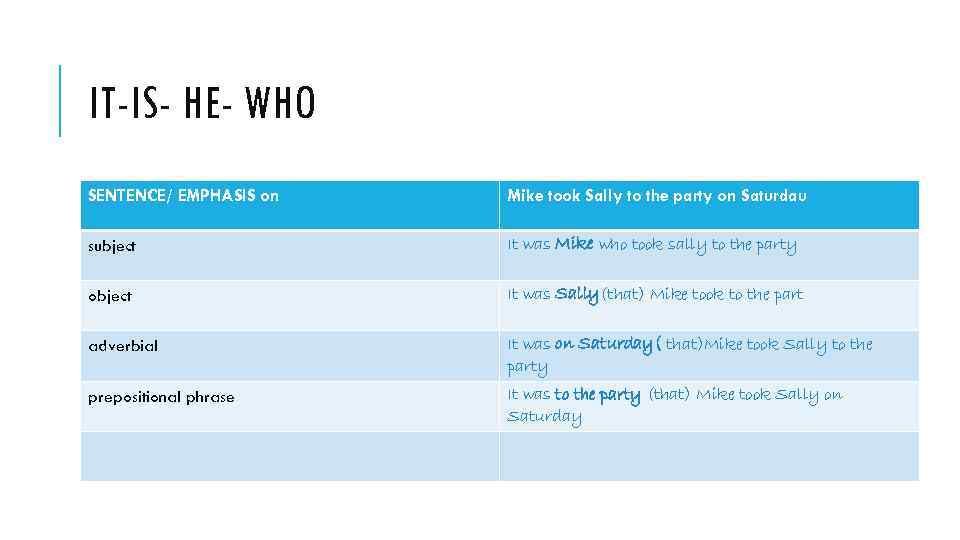 IT-IS- HE- WHO SENTENCE/ EMPHASIS on Mike took Sally to the party on Saturdau