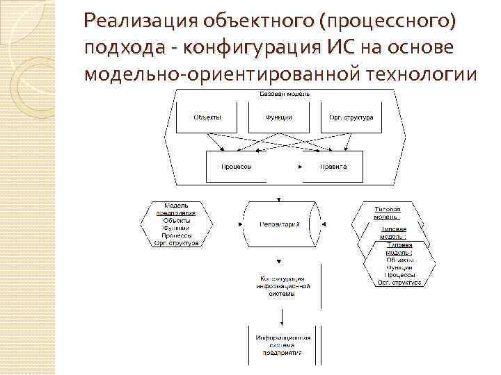 Реализация объектного (процессного) подхода - конфигурация ИС на основе модельно-ориентированной технологии 