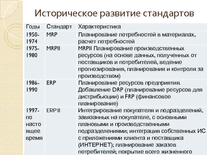 Историческое развитие стандартов Годы Стандарт Характеристика управления предприятие 19501974 19751980 MRP 19861990 ERP MRPII