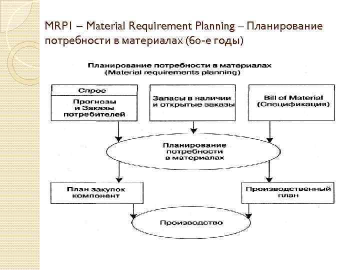 MRP 1 – Material Requirement Planning – Планирование потребности в материалах (60 -е годы)