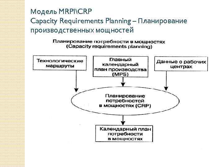 Модель MRPICRP Capacity Requirements Planning – Планирование производственных мощностей 