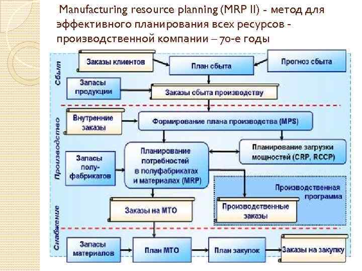 Manufacturing resource planning (MRP II) - метод для эффективного планирования всех ресурсов производственной компании