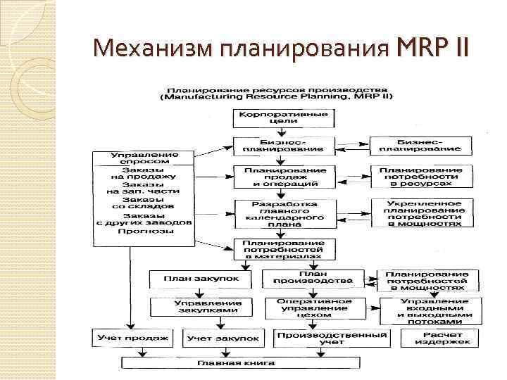Механизм планирования MRP II 