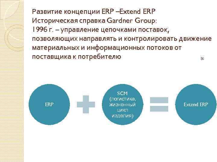35 Развитие концепции ERP –Extend ERP Историческая справка Gardner Group: 1996 г. – управление