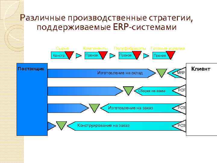 Различные производственные стратегии, поддерживаемые ERP-системами Сырье Констр. Поставщик Компоненты Произв. Полуфабрикаты Готовые изделия Произв.