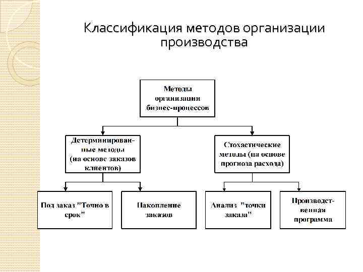 Классификация методов организации производства 