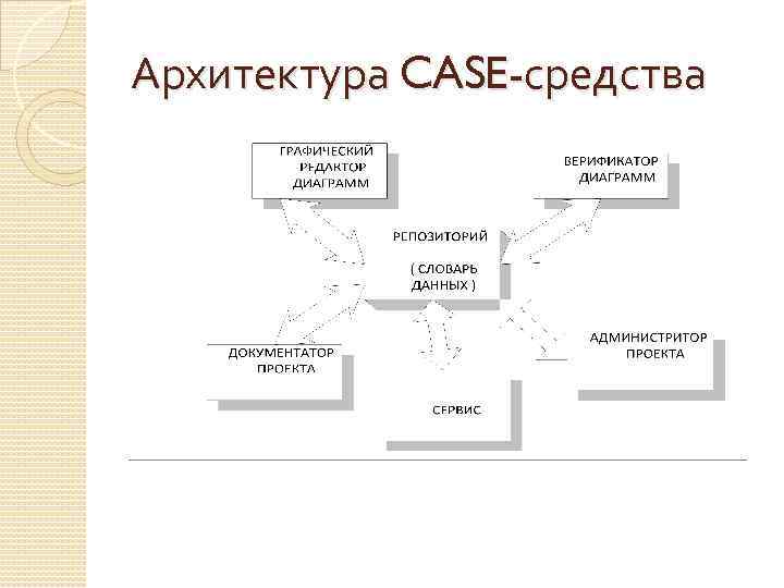 Архитектура CASE-средства 