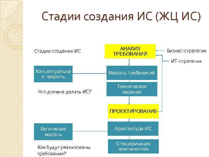 Стадии создания ИС (ЖЦ ИС) Стадии создания ИС АНАЛИЗ ТРЕБОВАНИЙ Бизнес-стратегия ИТ-стратегия Концептуальна я