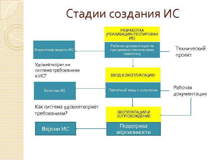 Сформировать план построения ис на выбор с использованием программных средств ис интернет магазина