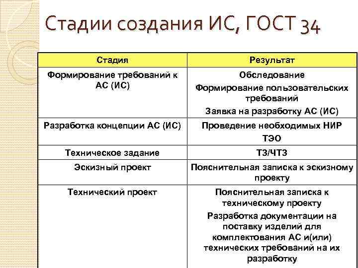 Стадии создания ИС, ГОСТ 34 Стадия Результат Формирование требований к АС (ИС) Обследование Формирование