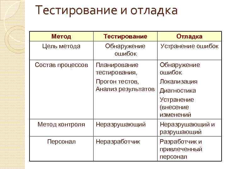 Тестирование и отладка Метод Тестирование Отладка Цель метода Обнаружение ошибок Устранение ошибок Состав процессов