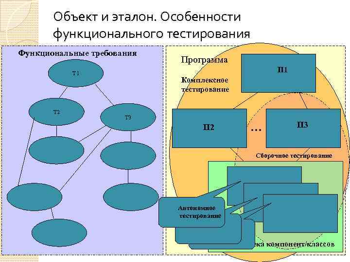 Объект и эталон. Особенности функционального тестирования Функциональные требования П 1 Т 2 Программа Комплексное