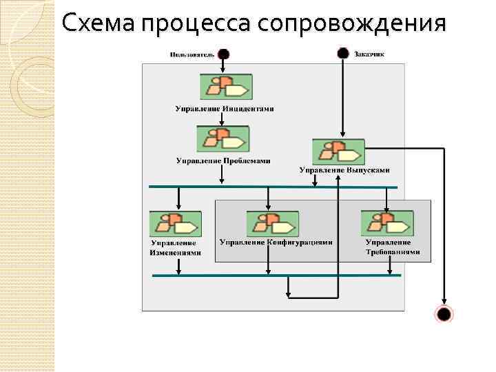 Процесс сопровождения информационной системы