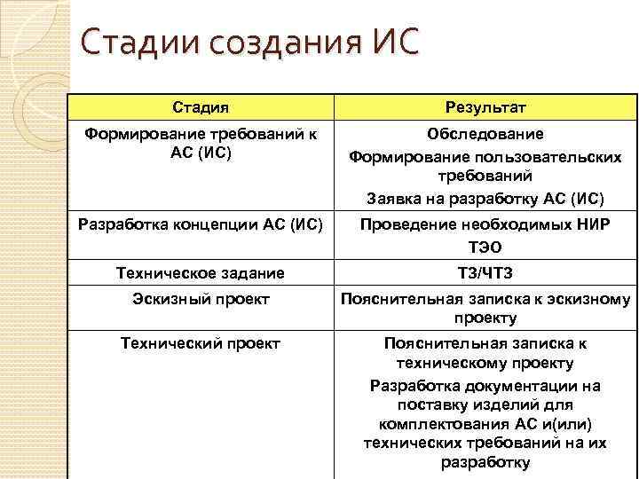 Стадии создания ИС Стадия Результат Формирование требований к АС (ИС) Обследование Формирование пользовательских требований