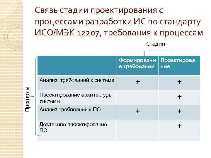 Связь стадии проектирования с процессами разработки ИС по стандарту ИСО/МЭК 12207, требования к процессам