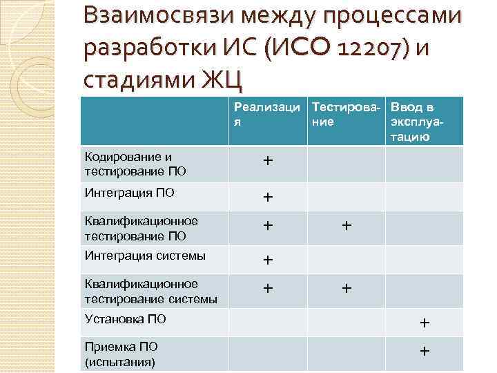 Взаимосвязи между процессами разработки ИС (ИCO 12207) и стадиями ЖЦ Реализаци Тестирова- Ввод в