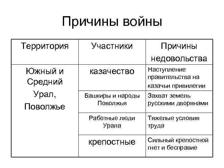 Причины войны Территория Участники Причины недовольства Южный и Средний Урал, Поволжье казачество Наступление правительства