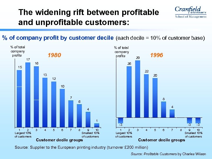 The widening rift between profitable and unprofitable customers: % of company profit by customer