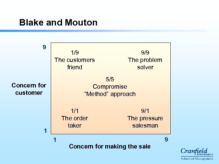 Blake and Mouton 9 1/9 The customers friend 9/9 The problem solver 5/5 Compromise