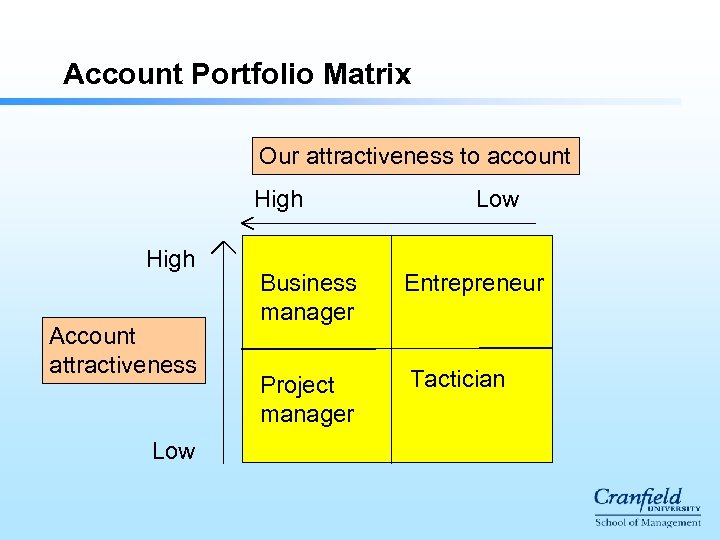 Account Portfolio Matrix Our attractiveness to account High Account attractiveness Low Business manager Entrepreneur