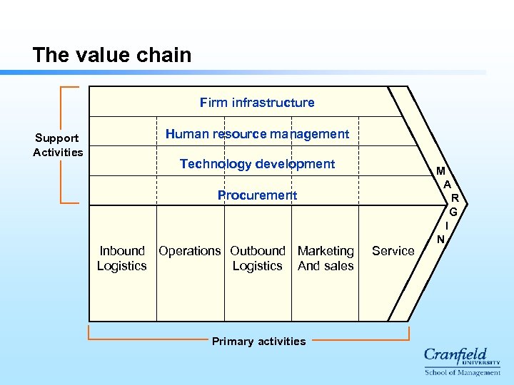 The value chain Firm infrastructure Support Activities Human resource management Technology development Procurement Inbound