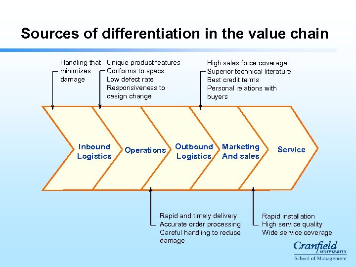 Sources of differentiation in the value chain Handling that Unique product features minimizes Conforms