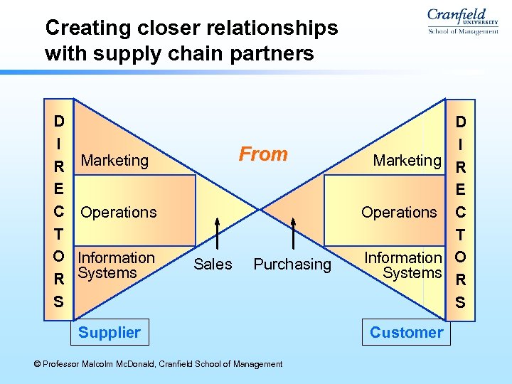 Creating closer relationships with supply chain partners D I R Marketing E C Operations