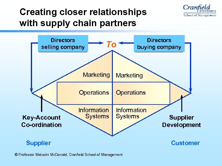 Creating closer relationships with supply chain partners Directors selling company To Directors buying company