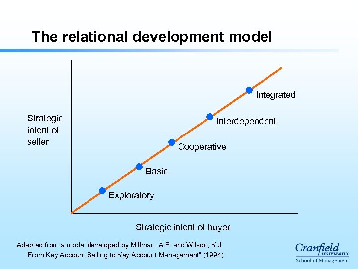 The relational development model Integrated Strategic intent of seller Interdependent Cooperative Basic Exploratory Strategic