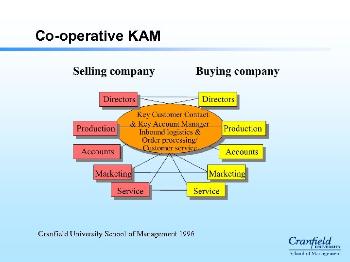 Co-operative KAM Cranfield University School of Management 1996 