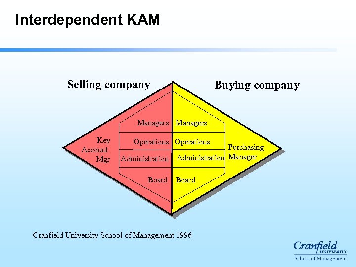 Interdependent KAM Selling company Buying company Managers Key Account Mgr Operations Administration Board Purchasing