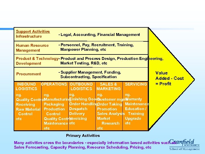 Support Activities Infrastructure - Legal, Accounting, Financial Management Human Resource Management - Personnel, Pay,