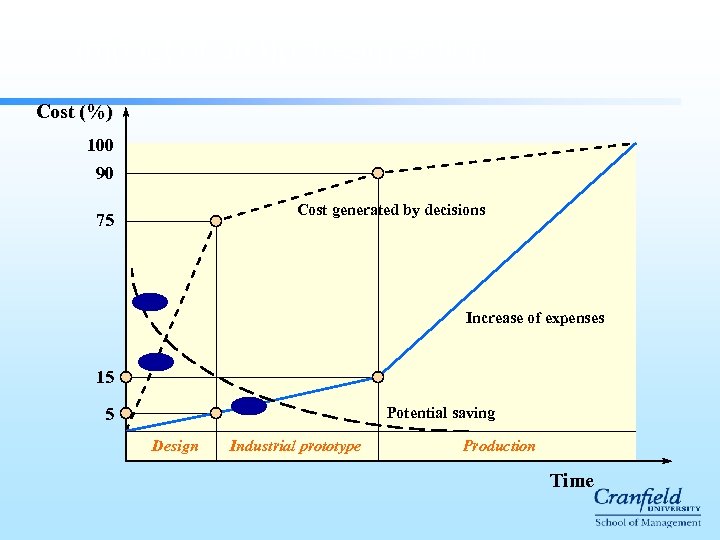 Impact of an upstream action Cost (%) 100 90 Cost generated by decisions 75